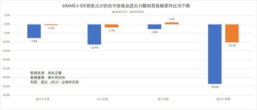 3月份商品出口大幅下降 為何1-2月開門紅趨勢未能延續？